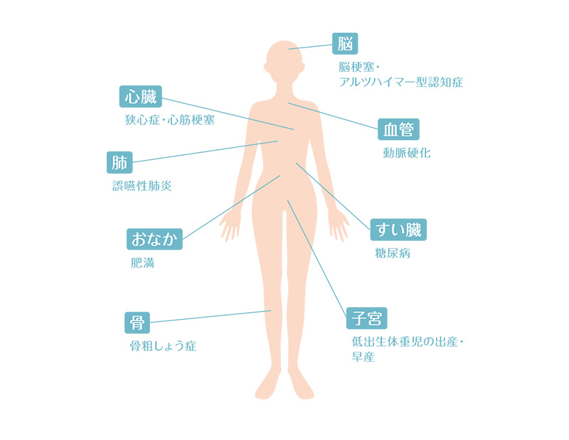 歯周病と全身疾患の深い関係